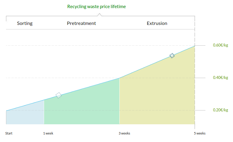 how to make money with waste recycling investments investing